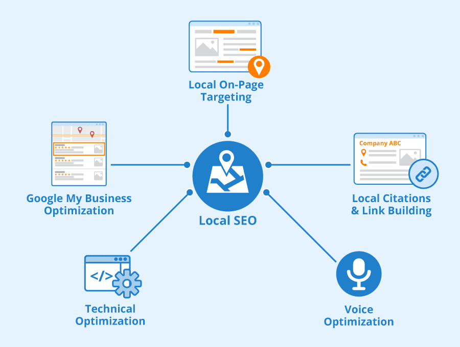 Local SEO for Local Business Growth