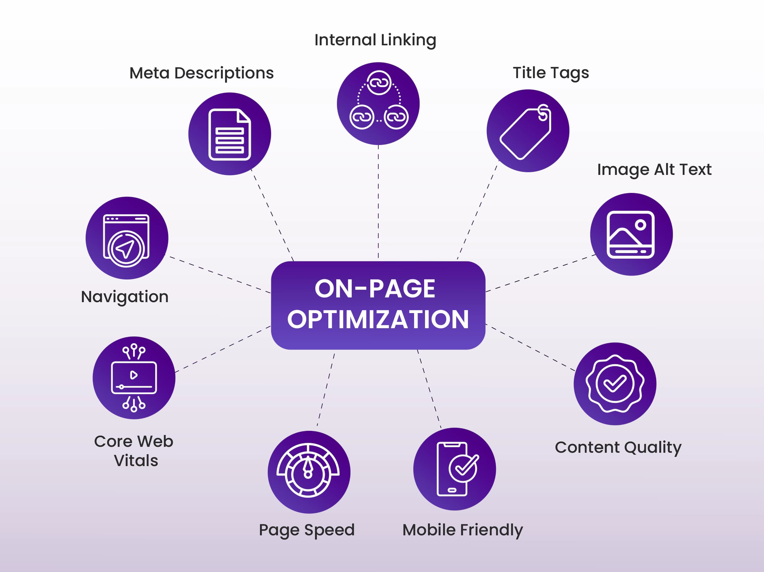 On-Page Optimization for Higher Rankings