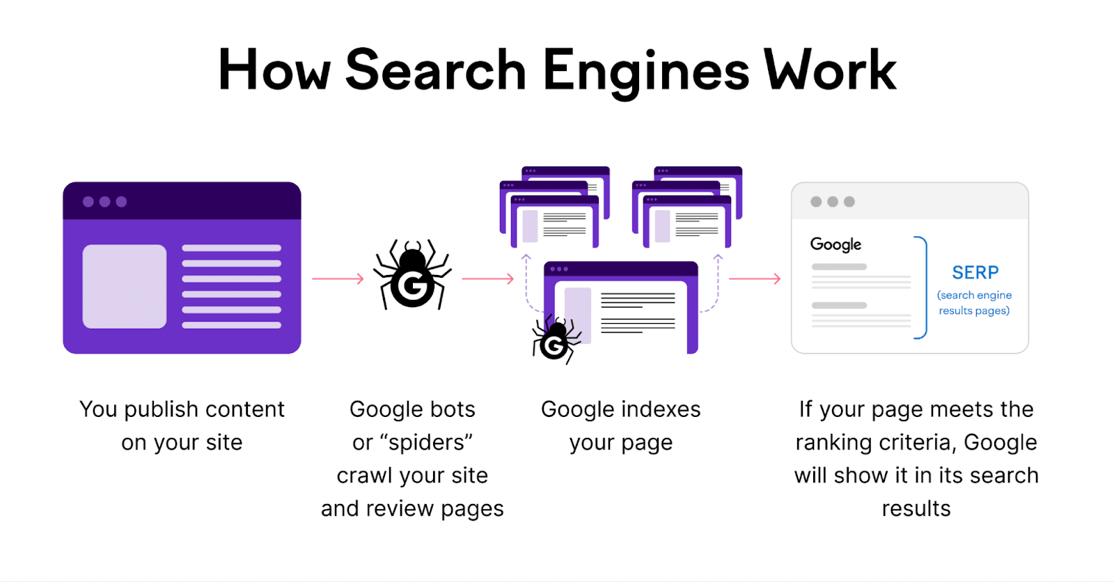 Technical SEO That Boosts Performance